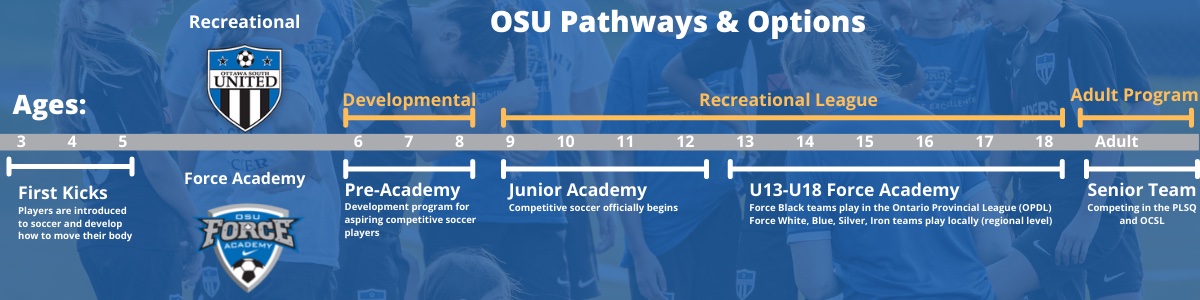 OSU Player Pathway